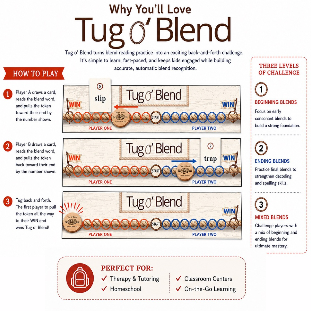 An educational infographic poster titled 'Why You'll Love Tug 'o' Blend' explaining how the game works, featuring three levels of challenge and icons for therapy, tutoring, and classroom centers.